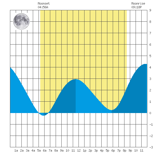 Essex CT tide chart for Monday, July 3, 2023