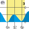 Essex CT tide chart for Monday, July 3, 2023