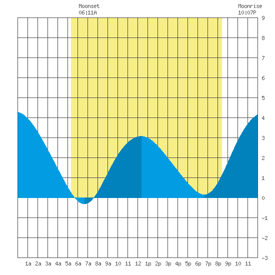 Essex CT tide chart for Tuesday, July 4, 2023