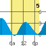 Essex CT tide chart for Wednesday, July 5, 2023