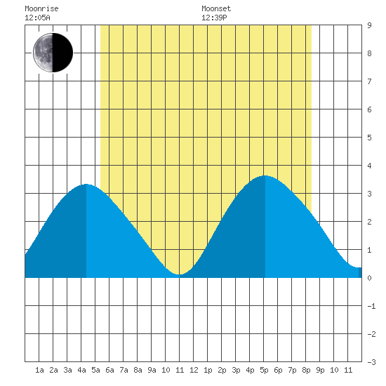 Essex CT tide chart for Sunday, July 9, 2023