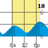 Essex CT tide chart for Thursday, August 10, 2023