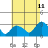 Essex CT tide chart for Friday, August 11, 2023