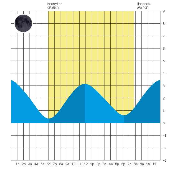 Essex CT tide chart for Wednesday, August 16, 2023