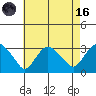 Essex CT tide chart for Wednesday, August 16, 2023