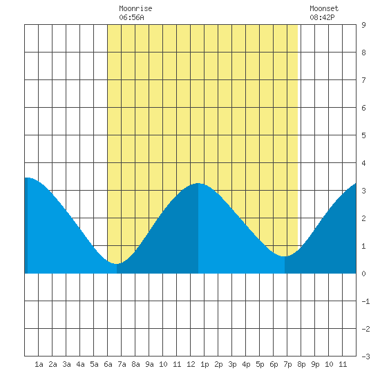 Essex CT tide chart for Thursday, August 17, 2023