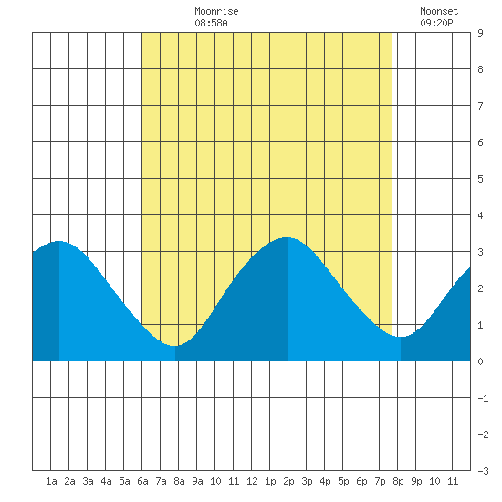 Essex CT tide chart for Saturday, August 19, 2023