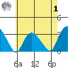 Essex CT tide chart for Tuesday, August 1, 2023