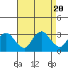 Essex CT tide chart for Sunday, August 20, 2023