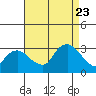 Essex CT tide chart for Wednesday, August 23, 2023