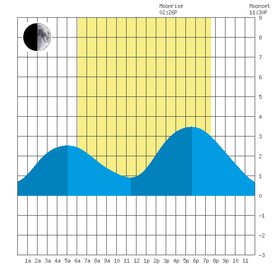 Essex CT tide chart for Thursday, August 24, 2023