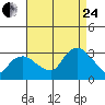 Essex CT tide chart for Thursday, August 24, 2023
