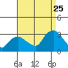 Essex CT tide chart for Friday, August 25, 2023