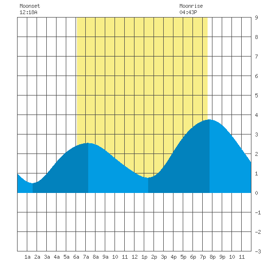 Essex CT tide chart for Saturday, August 26, 2023