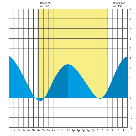 Essex CT tide chart for Wednesday, August 2, 2023