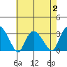 Essex CT tide chart for Wednesday, August 2, 2023