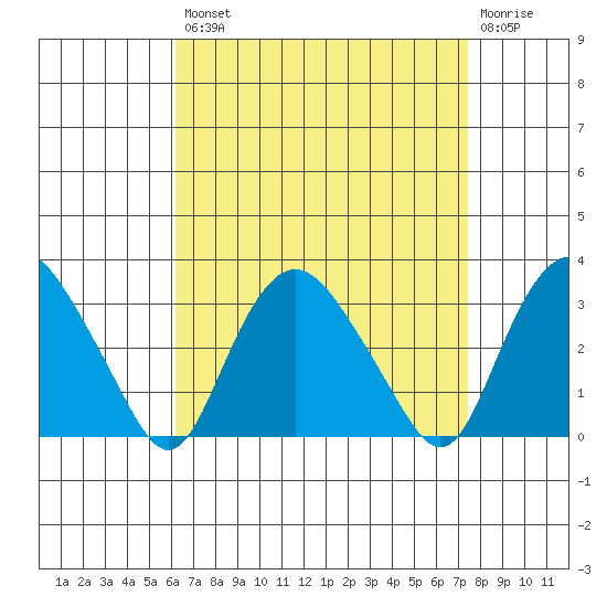 Essex CT tide chart for Thursday, August 31, 2023