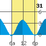 Essex CT tide chart for Thursday, August 31, 2023