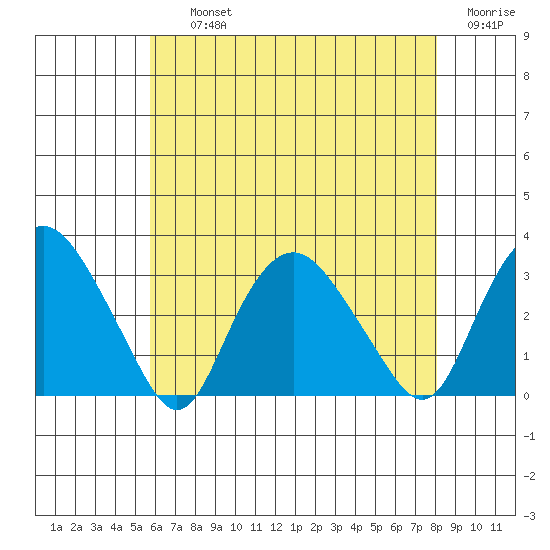 Essex CT tide chart for Thursday, August 3, 2023
