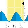 Essex CT tide chart for Friday, August 4, 2023