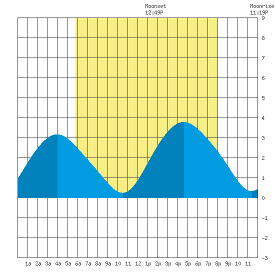 Essex CT tide chart for Monday, August 7, 2023