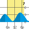 Essex CT tide chart for Monday, August 7, 2023
