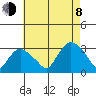 Essex CT tide chart for Tuesday, August 8, 2023