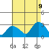 Essex CT tide chart for Wednesday, August 9, 2023