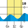 Essex CT tide chart for Sunday, September 10, 2023