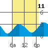 Essex CT tide chart for Monday, September 11, 2023