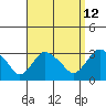 Essex CT tide chart for Tuesday, September 12, 2023