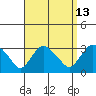Essex CT tide chart for Wednesday, September 13, 2023