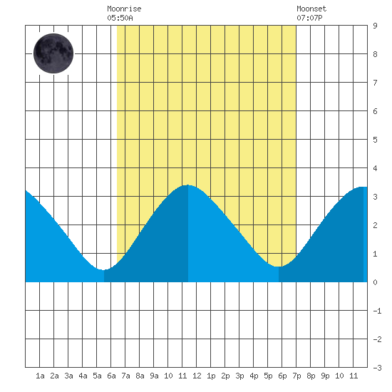 Essex CT tide chart for Thursday, September 14, 2023