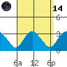 Essex CT tide chart for Thursday, September 14, 2023