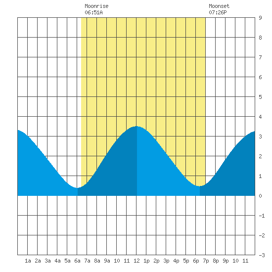Essex CT tide chart for Friday, September 15, 2023