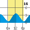 Essex CT tide chart for Saturday, September 16, 2023