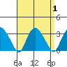 Essex CT tide chart for Friday, September 1, 2023