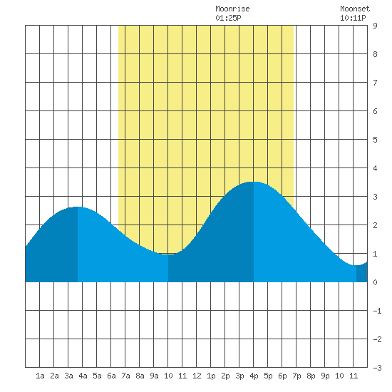 Essex CT tide chart for Thursday, September 21, 2023
