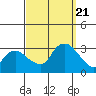 Essex CT tide chart for Thursday, September 21, 2023