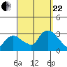 Essex CT tide chart for Friday, September 22, 2023