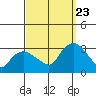 Essex CT tide chart for Saturday, September 23, 2023