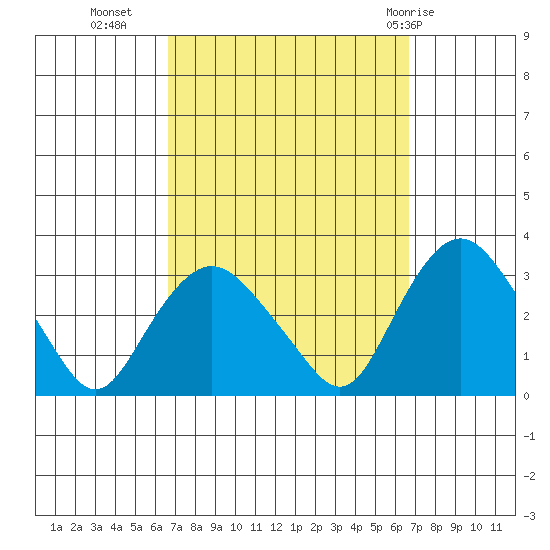 Essex CT tide chart for Tuesday, September 26, 2023