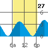 Essex CT tide chart for Wednesday, September 27, 2023