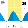 Essex CT tide chart for Friday, September 29, 2023