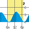 Essex CT tide chart for Saturday, September 2, 2023