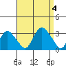 Essex CT tide chart for Monday, September 4, 2023