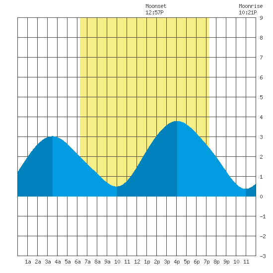 Essex CT tide chart for Tuesday, September 5, 2023