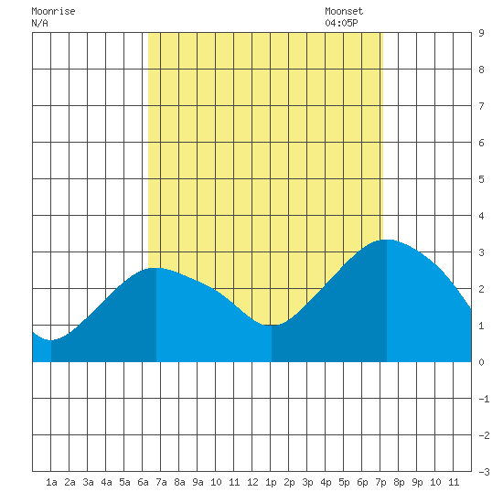 Essex CT tide chart for Friday, September 8, 2023