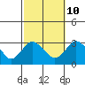 Essex CT tide chart for Tuesday, October 10, 2023