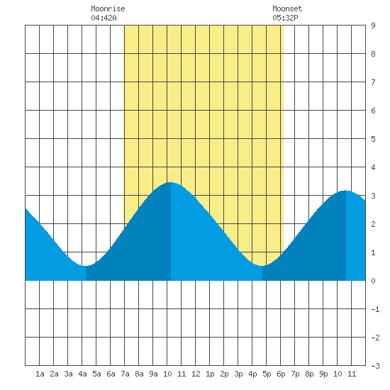 Essex CT tide chart for Thursday, October 12, 2023